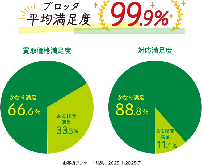 お客様満足度イメージ